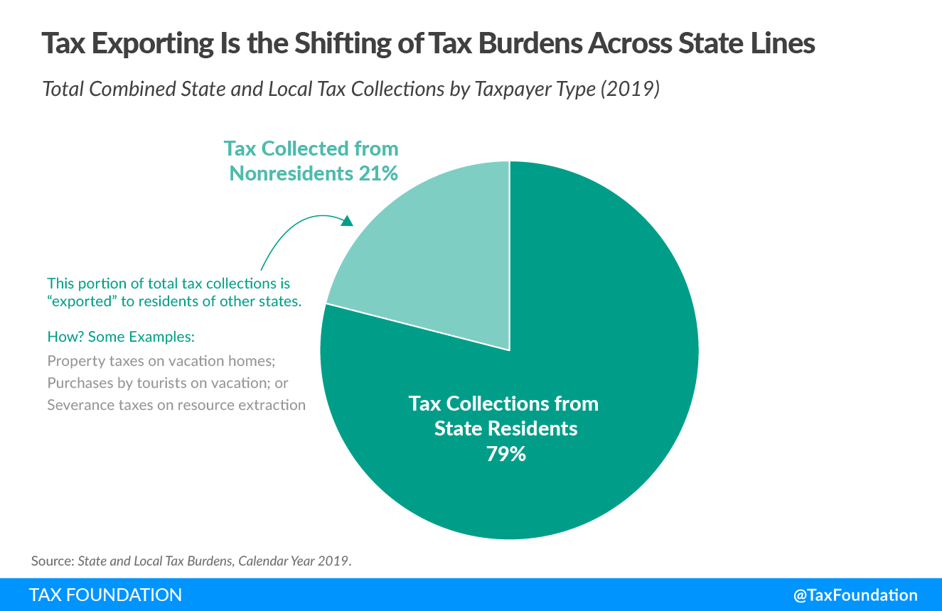Tax Exporting Is the Shifting of Tax Burdens Across State Lines State tax burden, state and local tax burden, state-local tax burden rankings, 2021 state tax burden rankings, state tax burdens