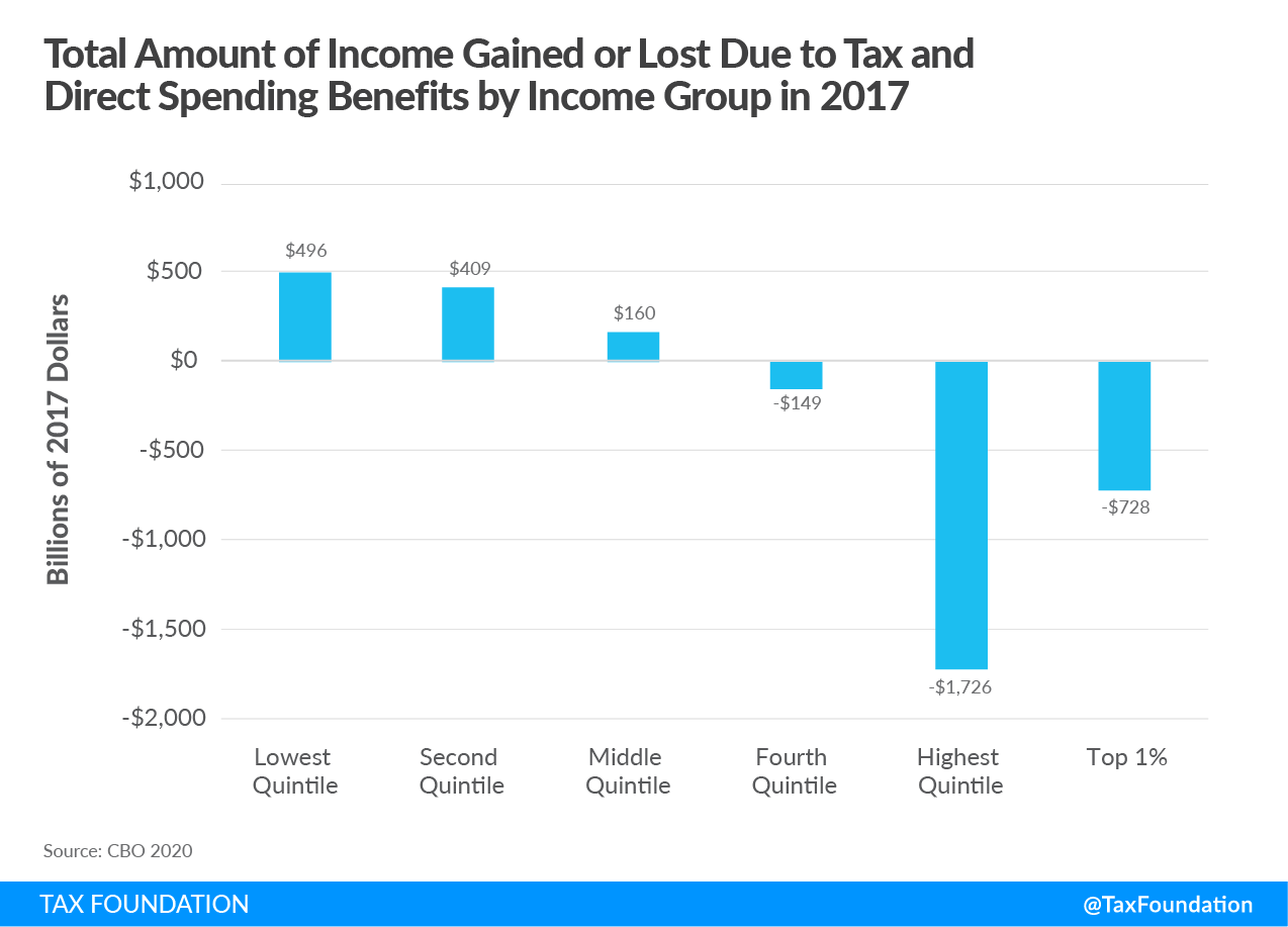 Taxes and direct tax benefits by income group. Rich pay their fair share of taxes, Bernie Sanders and Elizabeth warren wealth tax, rich tax, rich taxes, redistribution, fixing a rigged tax code