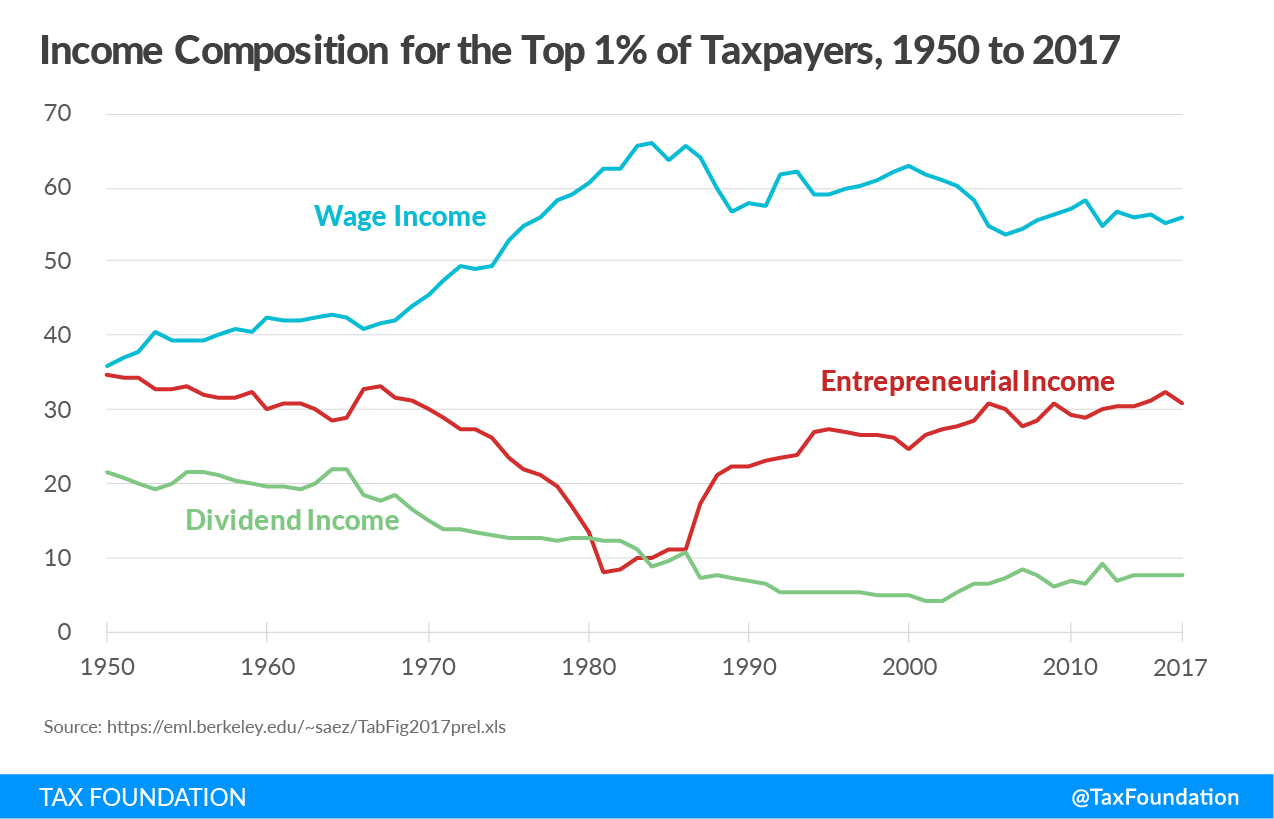Top one percent of taxpayers income composition over time. Rich pay their fair share of taxes, Bernie Sanders and Elizabeth warren wealth tax, rich tax, rich taxes, redistribution, rigged tax code
