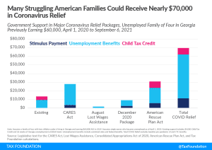Total Covid relief (Total Covid-19 relief) in the US. Total unemployment insurance and total unemployment benefits, including total covid relief families. How much money has the US spent on covid-19 Comparing covid relief packages