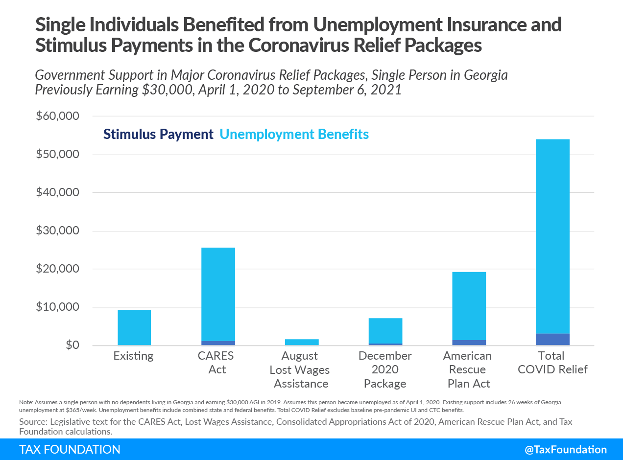 Total Covid relief (Total Covid-19 relief) in the US. Total unemployment insurance and total unemployment benefits, including total covid relief families. Comparing covid relief packages