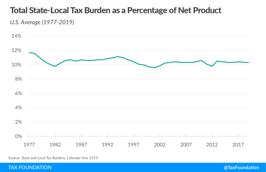 State Tax Burden: State-Local Tax Burden Rankings | Tax Foundation