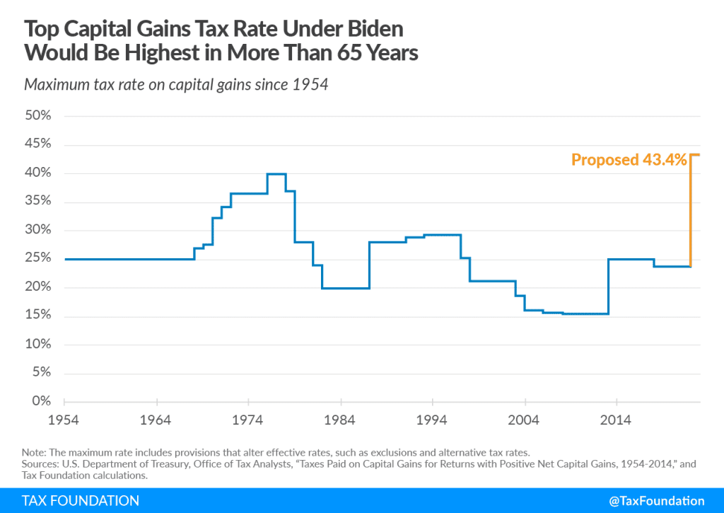 Biden Capital Gains Tax Rate Would Be Highest For Many In A Century