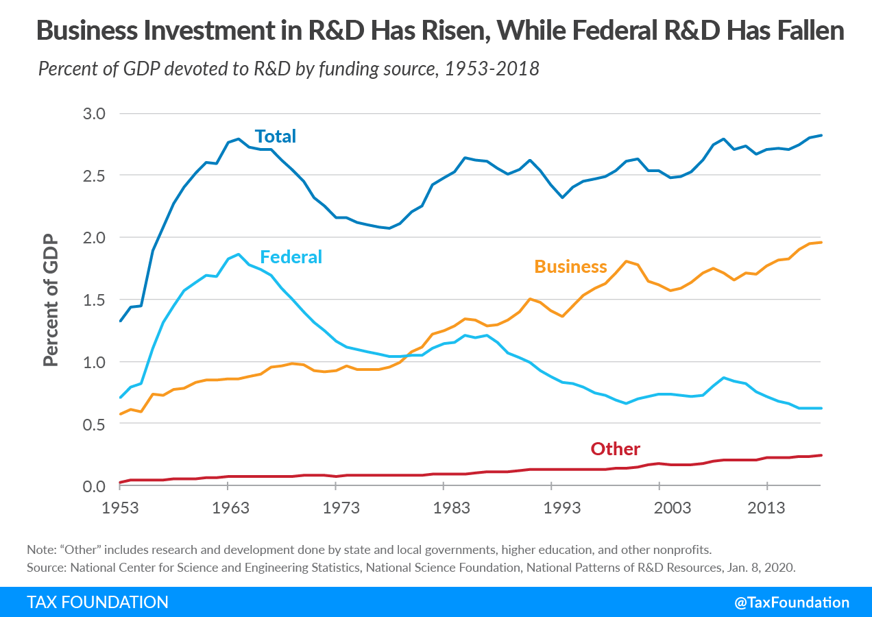 Business investment in R&D has risen, while federal R&D has fallen in the U.S. R&D tax credit, Research and development tax credit, R&D amortization, federal research and development tax treatment, Reviewing the Federal Tax Treatment of Research & Development Expenses