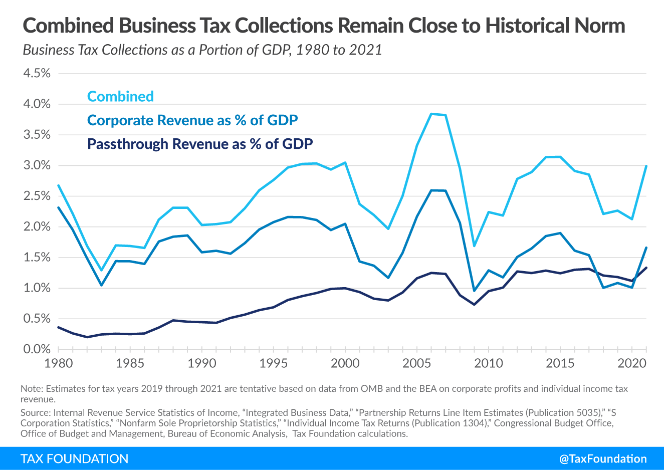 Business Tax Collections Within Historical Norm After Accounting for Pass-through Business Taxes