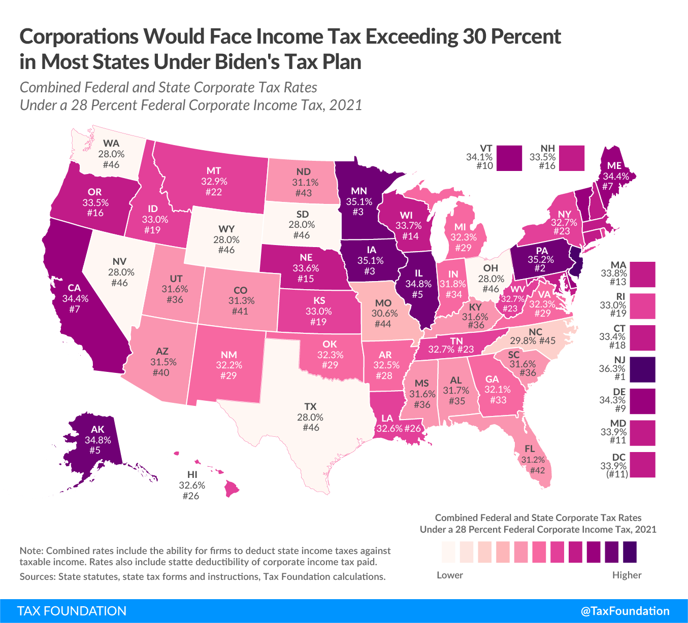 Combined Corporate Rates Would Exceed 30 Percent in Most States Under Biden’s Tax Plan, combined corporate rate biden tax plan, combined federal and state corporate tax rate Biden tax plan, Corporations would face 30 percent income tax rate under Biden tax plan
