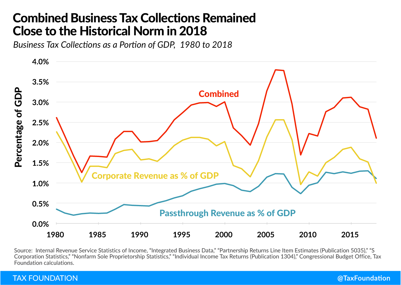Corporate tax is most economically harmful, especially for workers, US corporate tax collections and US business tax collections historical Tax Fairness, Economic Growth, and Funding Government Investments (Fairer Tax System)