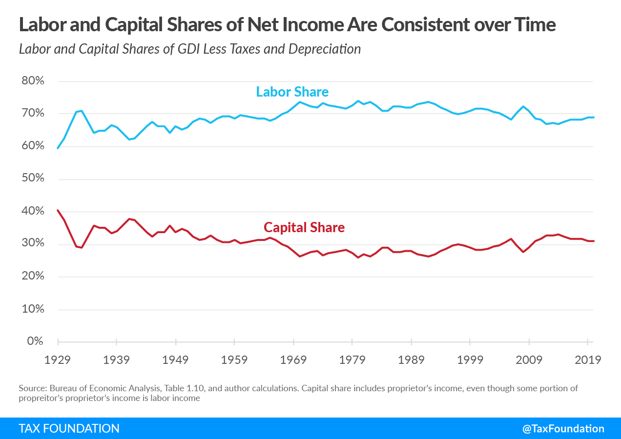 Labor Share of Net Income is Within Its Historical Range, Labor share of income, President Biden's Made in America Tax Plan and American Jobs Plan