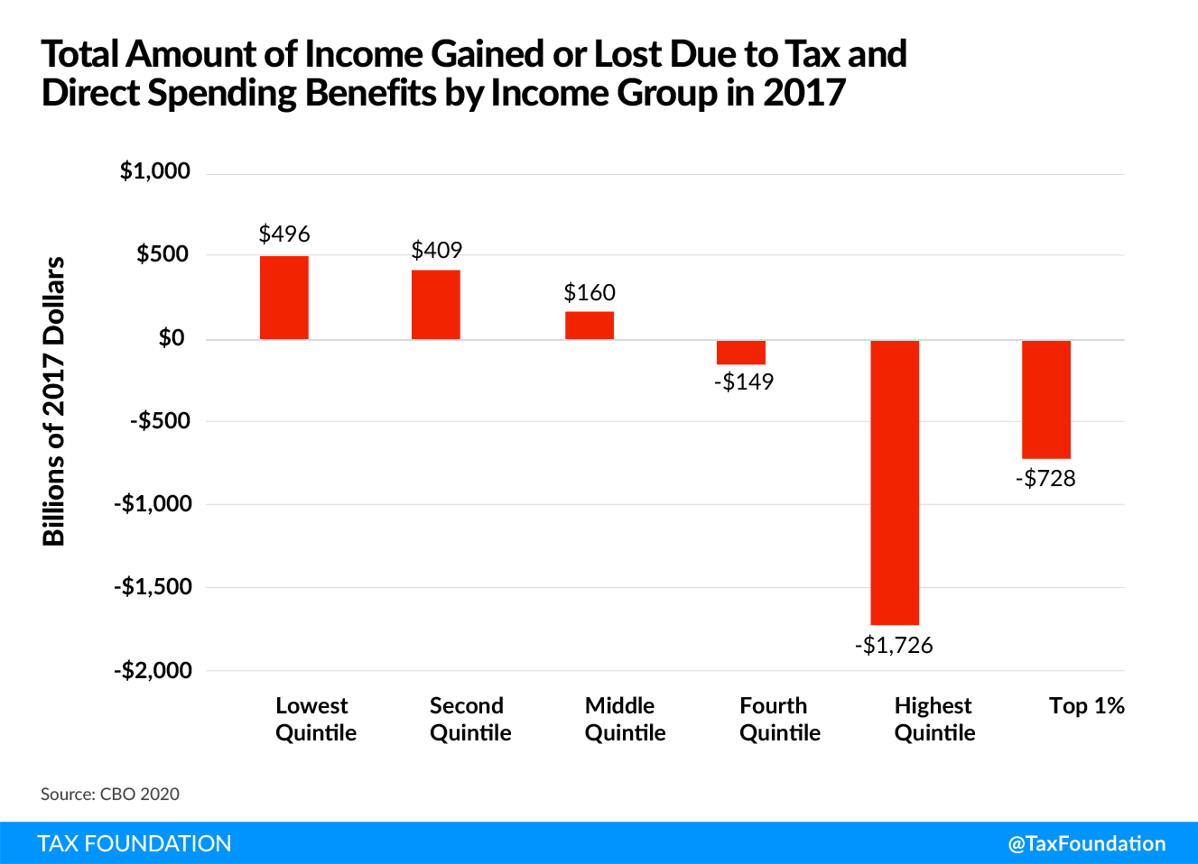 Millions of Americans are off the tax rolls (tax returns, tax refunds, and tax liability due to tax credits and deductions) Tax Fairness, Economic Growth, and Funding Government Investments (Fairer Tax System)