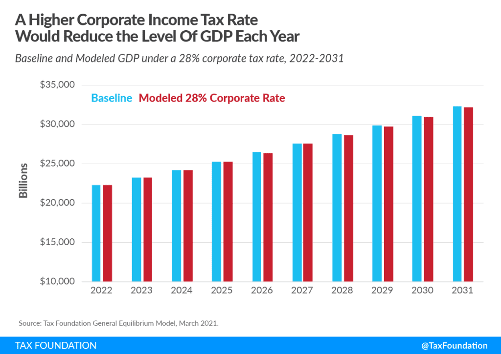 Raising the corporate rate would reduce GDP by $720 billion Tax Foundation analysis. More on Biden’s proposal to increase the corporate tax rate to 28 percent (higher corporate income tax impact)