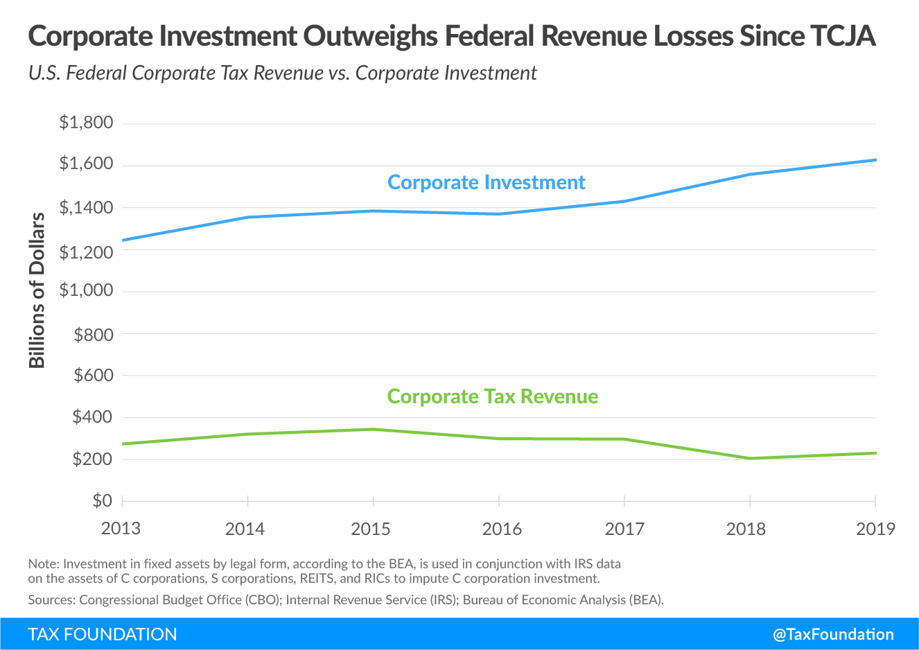 Tax Cuts and Jobs Act corporate investment and Tax Cuts and Jobs Act revenue loss data. Learn more about TCJA corporate revenues and TCJA corporate investments