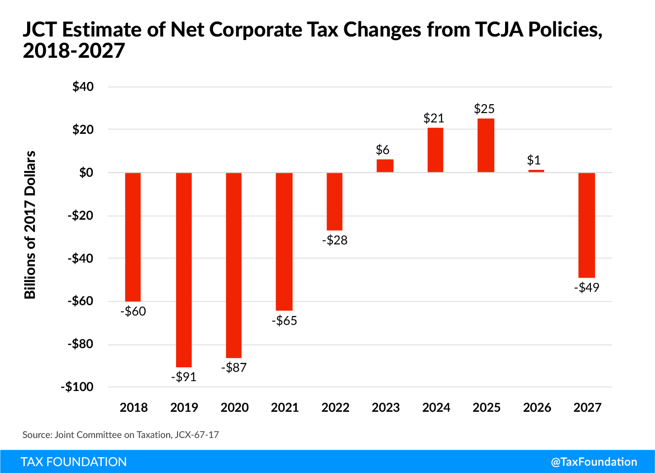 Trump tax law corporate tax changes and corporate tax revenue Tax Fairness, Economic Growth, and Funding Government Investments (Fairer Tax System)