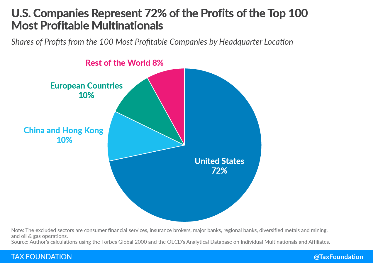 U.S. Companies Represent 72% of the Profits of the Top 100 Most Profitable Multinationals Janet Yellen corporate tax propsoal Pillar 1 super-profits safe harbor