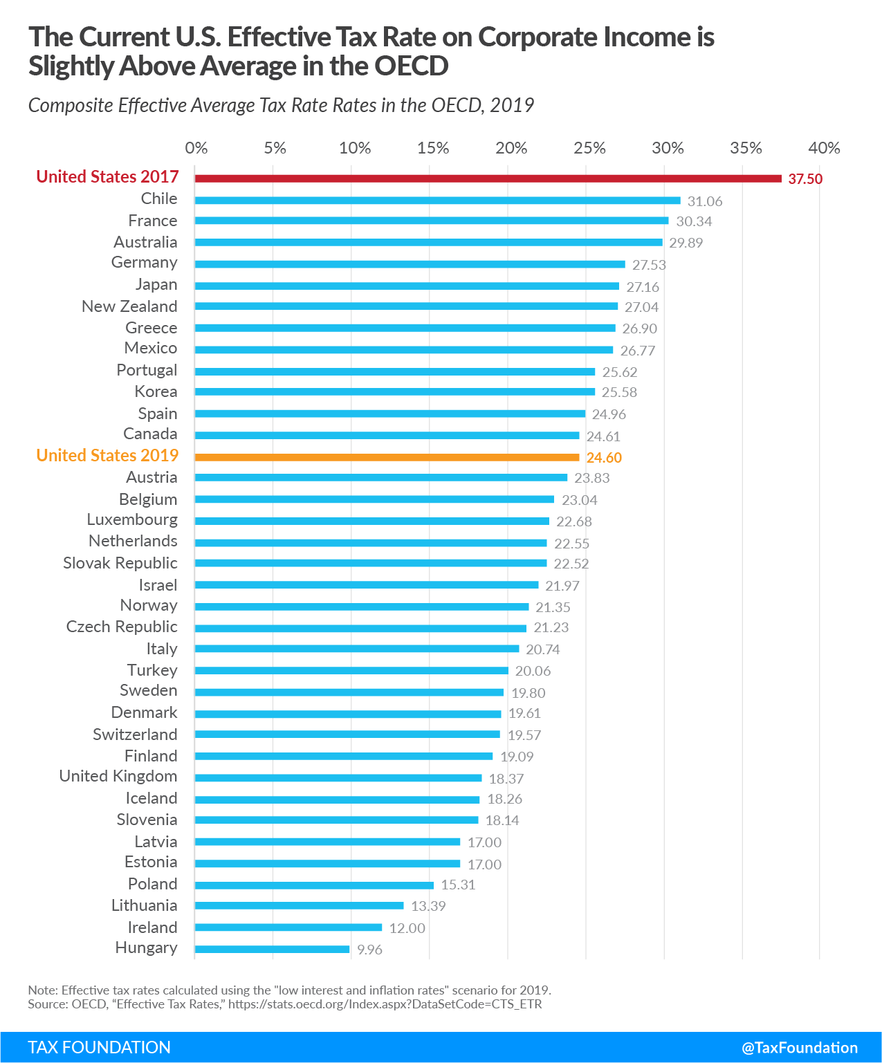 US Effective Corporate Tax Rate Is Right in Line With Its OECD Peers