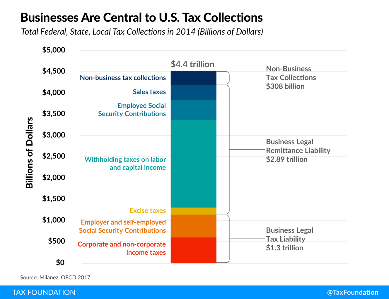US tax system business dependent, US business tax revenue Tax Fairness, Economic Growth, and Funding Government Investments (Fairer Tax System)