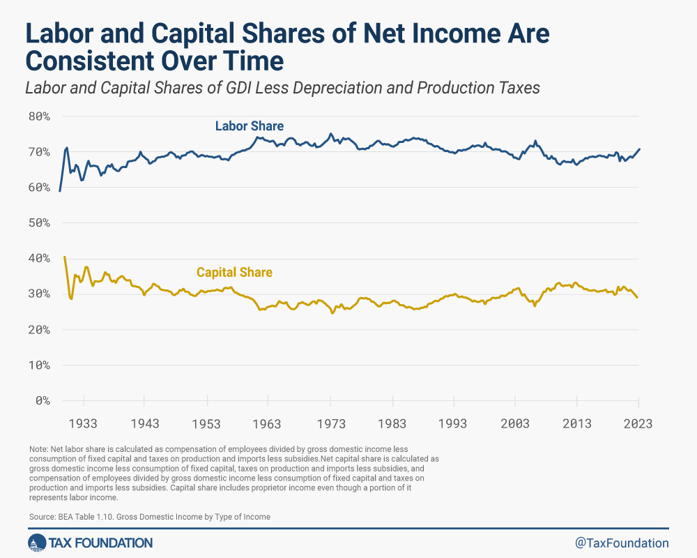 Labor Share of Net Income is Within Its Historical Range