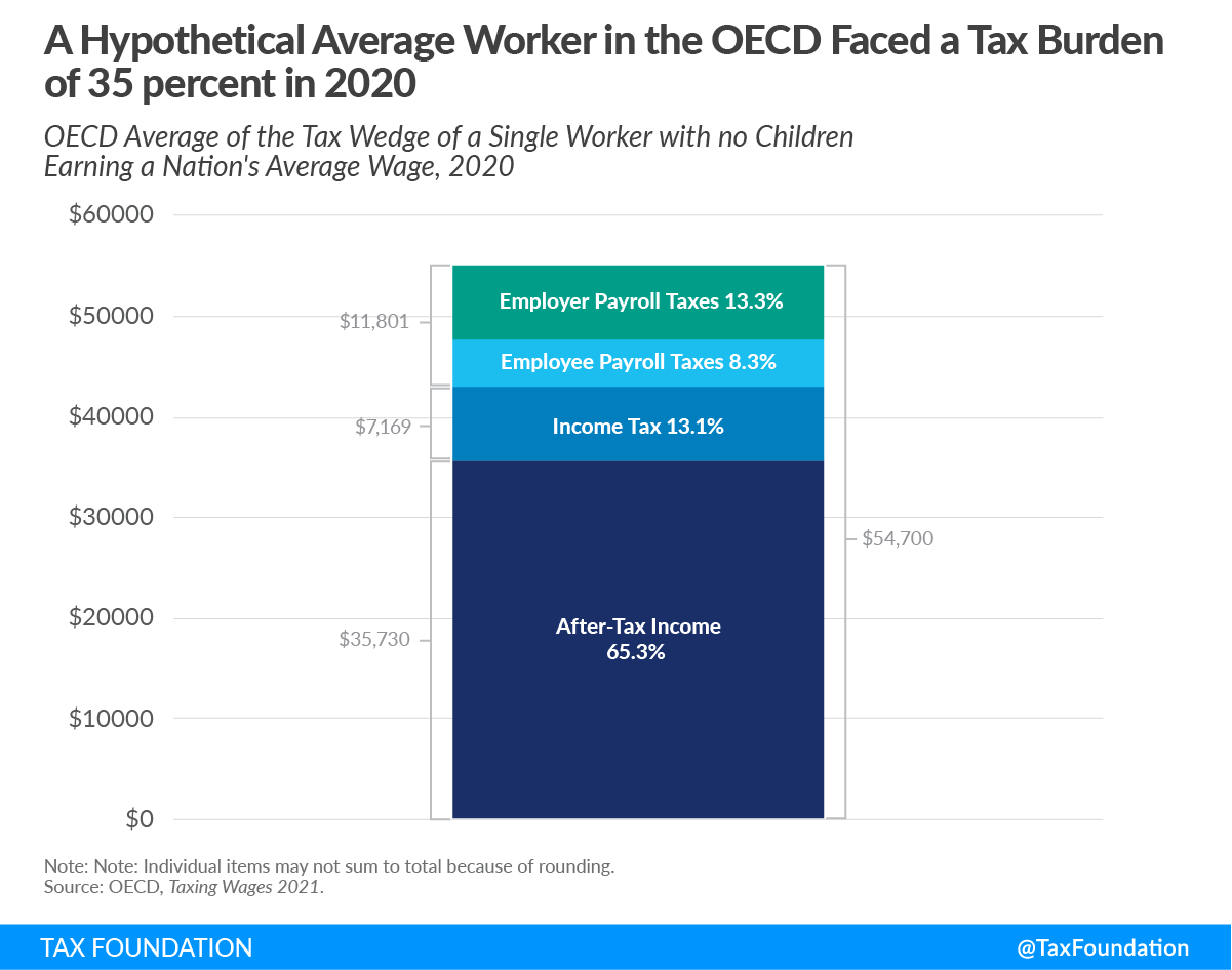 35 percent OECD tax burden on labor 2021, tax burden by country, OECD taxing wages and OECD tax wedge, economic incidence of payroll taxes