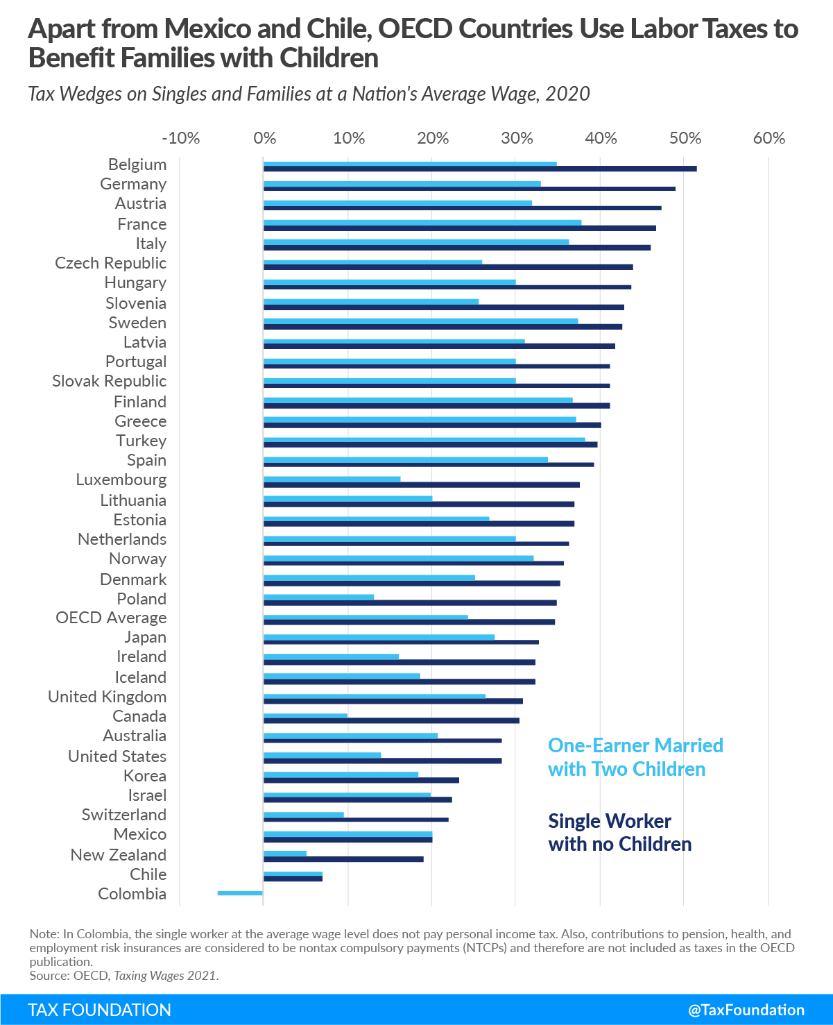 Apart from Mexico and Chile, OECD Countries use labor taxes to benefit families with children 2021