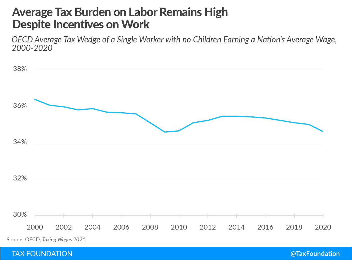 Average OECD tax burden on labor high despite incentives on work 2021