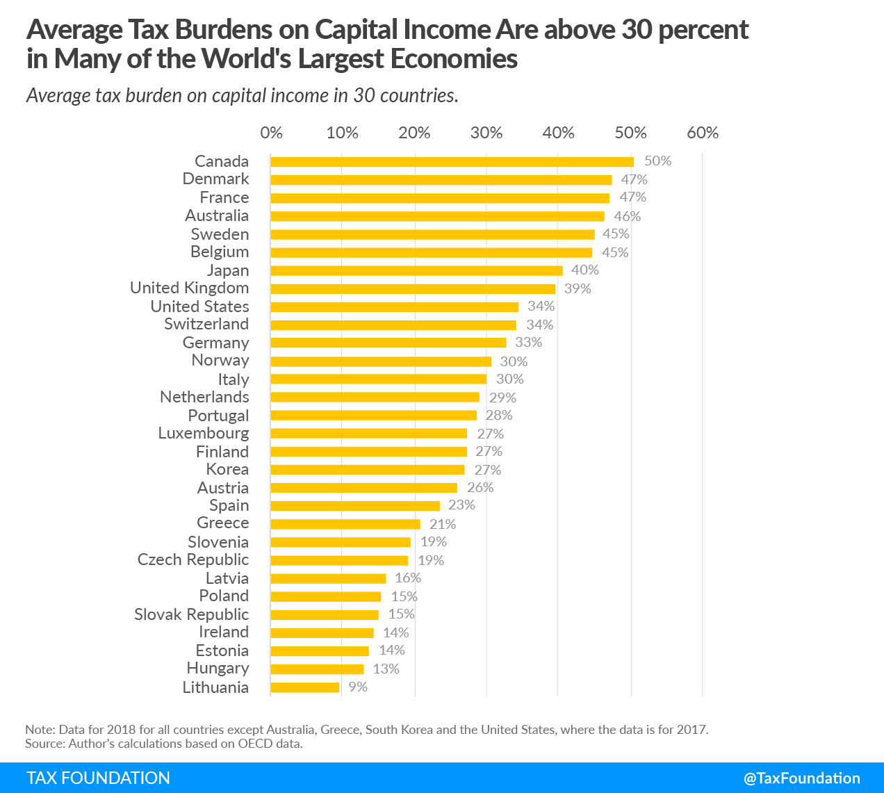 Average tax burden on capital income is over 30 percent in OECD countries Taxing Capital Income Tax Foundation Timbro