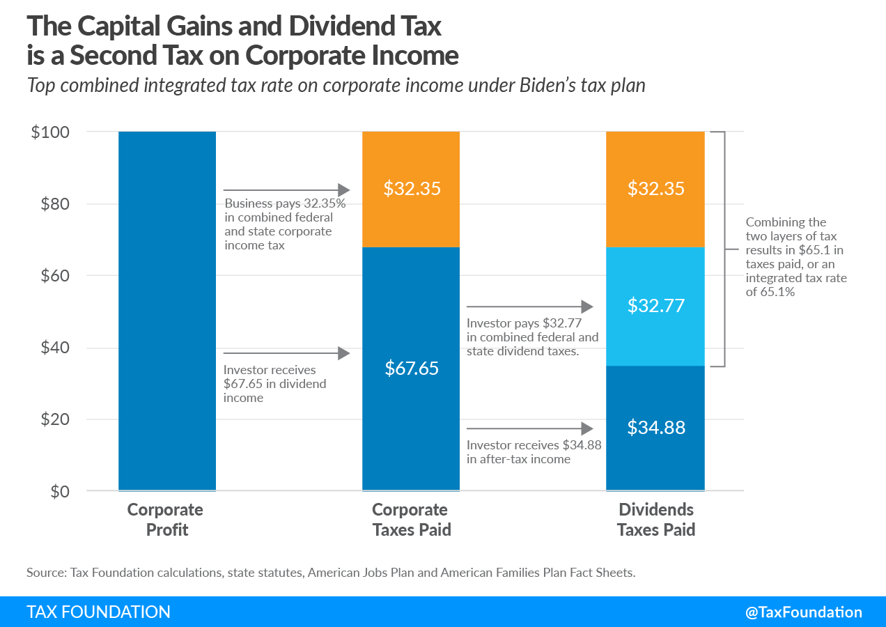 Biden corporate income tax rate on corporate income (Biden tax corporate income proposal) Biden corporate profits