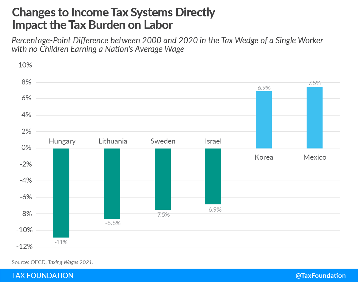 Changes to income tax systems directly impact the tax burden on labor in the OECD