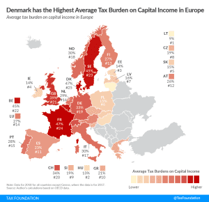 Denmark has the highest average tax burden on capital income in Europe Taxing Capital Income Comparative Study