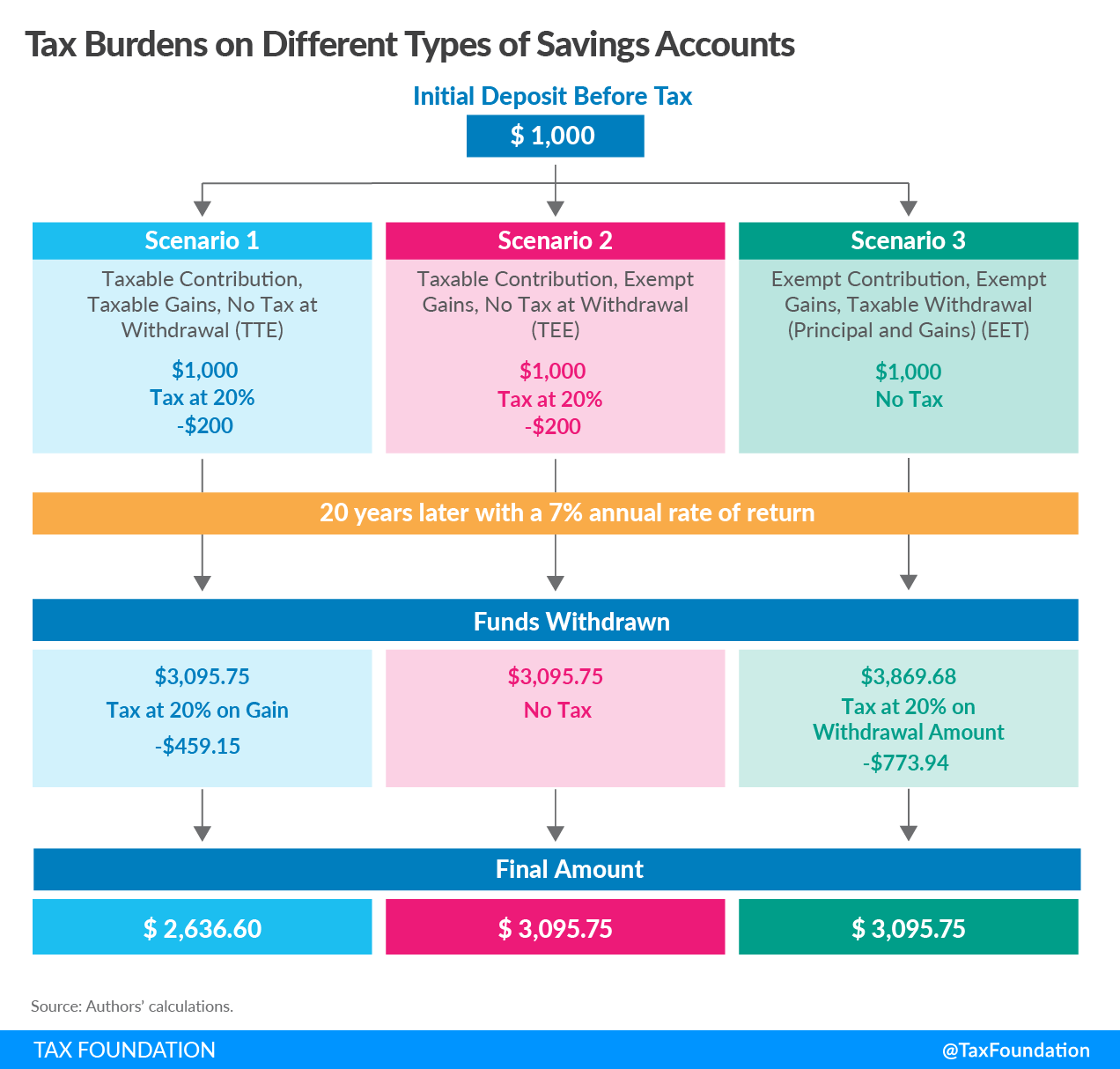 Tax burden on different savings accounts savings and investment OECD capital gains tax retirement accounts stock