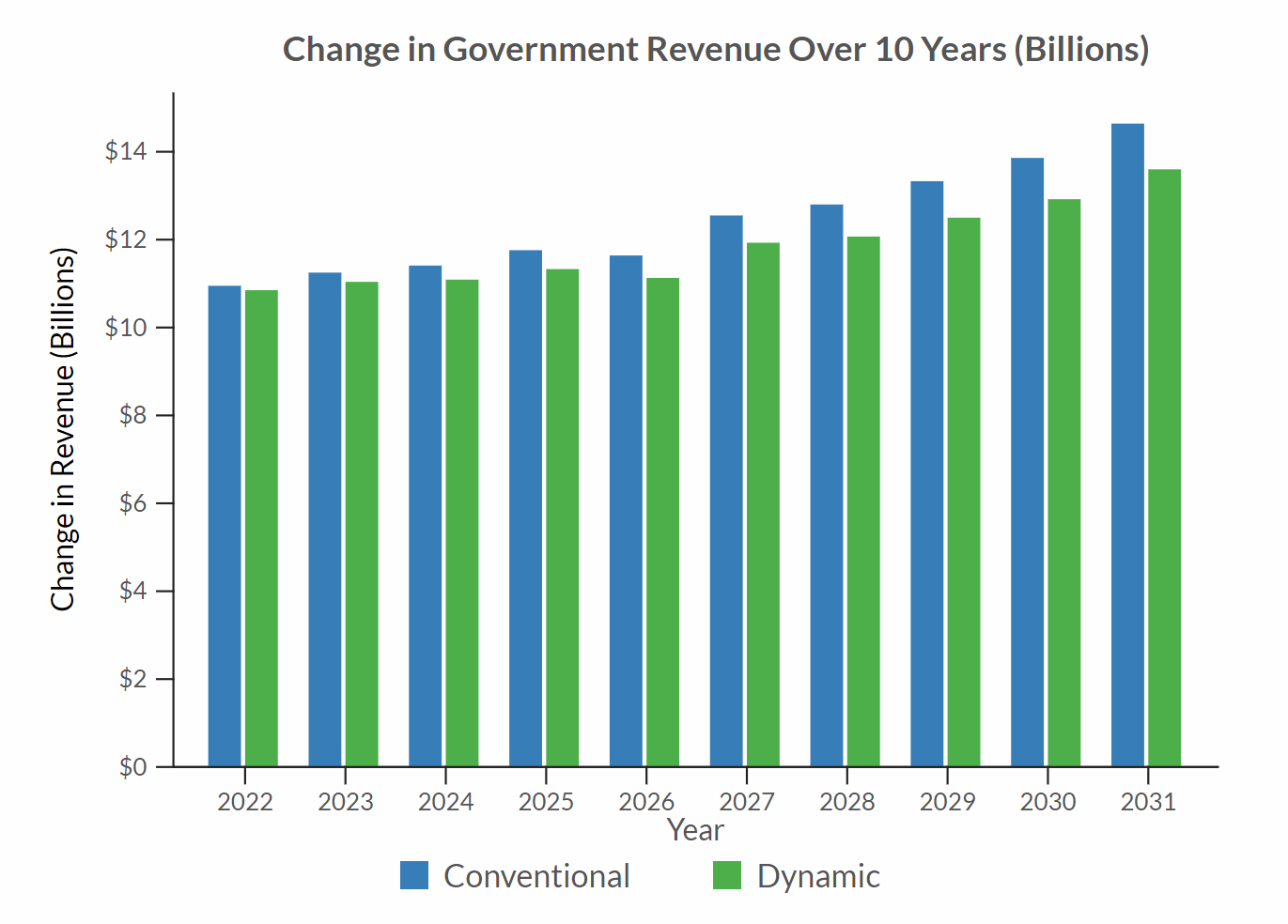Change in Government Revenue Over 10 Years (Billions)