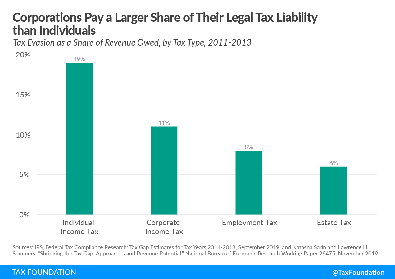 The Corporate Tax Gap is Smaller than the Individual Tax Gap Biden Tax Enforcement IRS Funding Corporations Pay a Larger Share