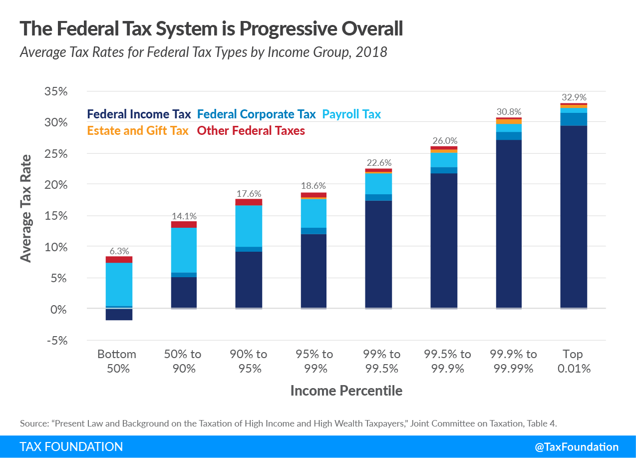 The federal tax system is progressive overall. Are federal taxes progressive? Explore federal taxes and transfers data (federal taxes progressive and federal tax system progressive data)
