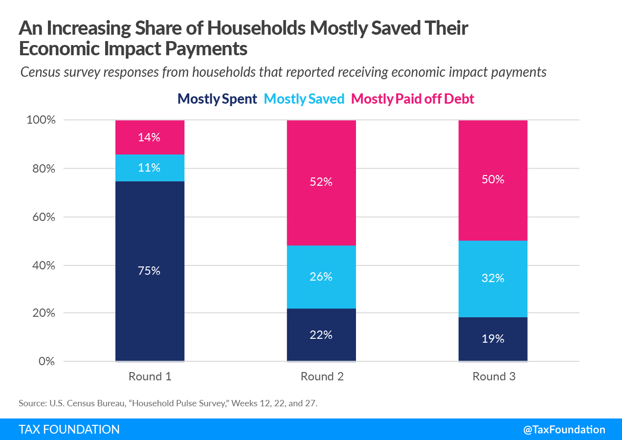 US households saved their COVID-19 economic impact payments during the pandemic
