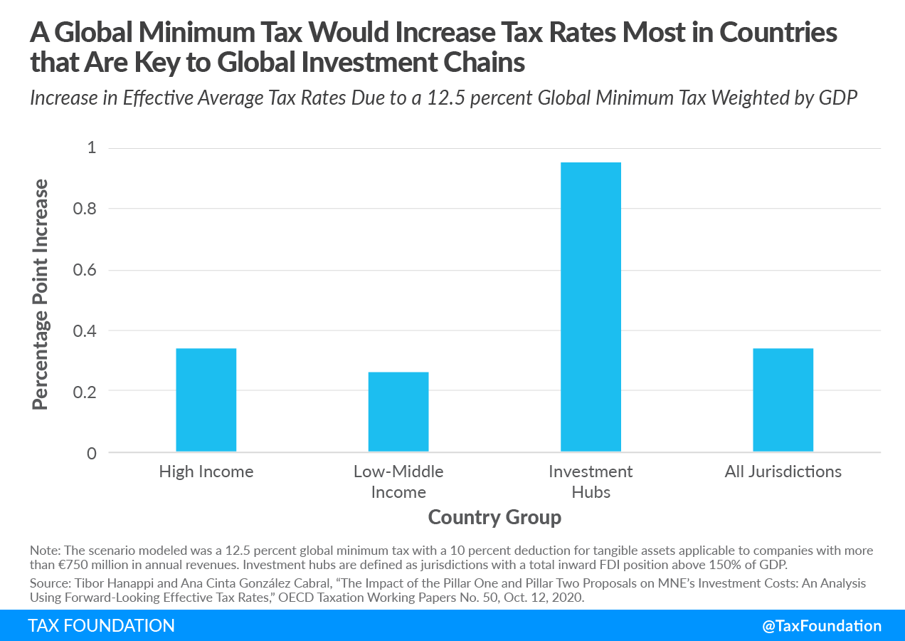 Global minimum tax would increase rates in most countries that are key to global investment chains cross-border international tax negotiations OECD G7