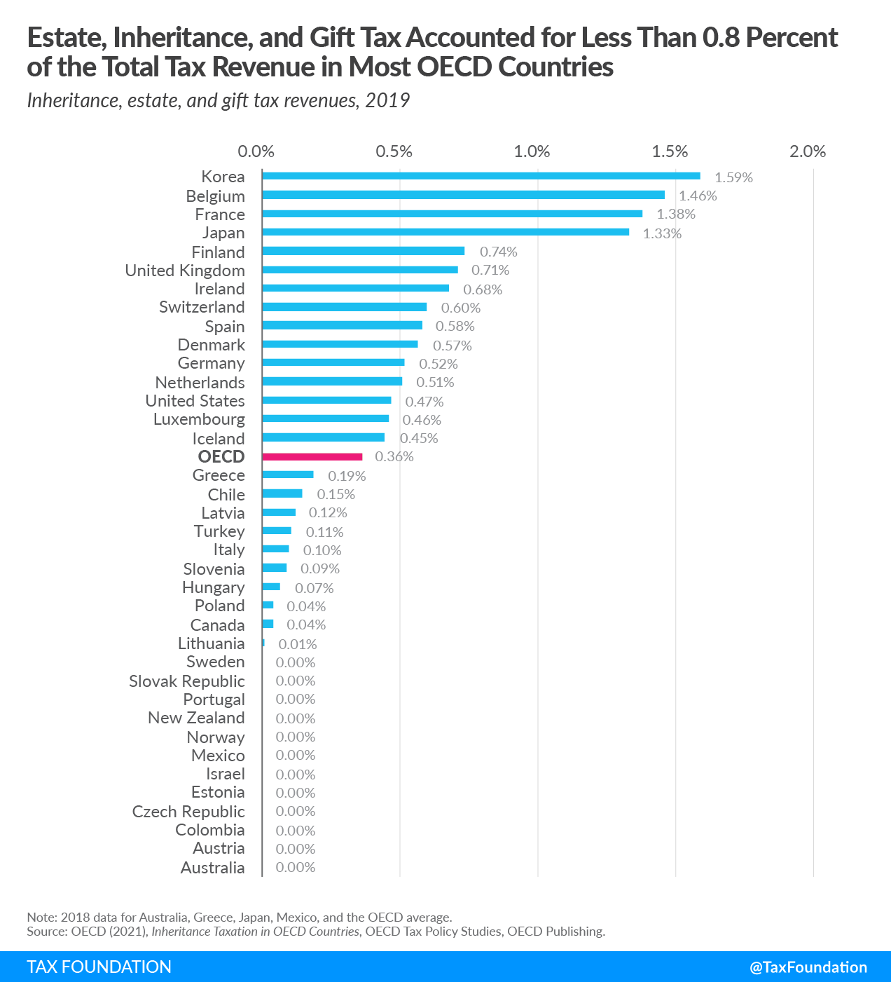 Inheritance, estate, and gift taxes OECD countries OECD inheritance tax revenue 2021