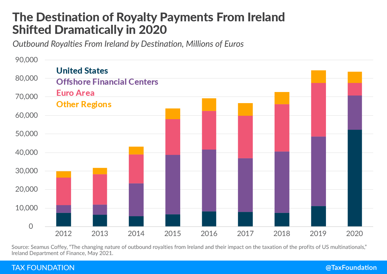 Major changes for US companaies earning profits from Ireland Double Irish structure Irish tax haven royalty payments from Ireland