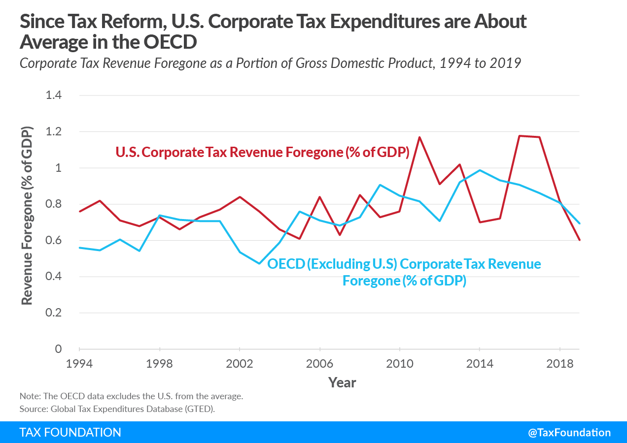 Since 2017 tax reform, US corporate tax expenditures are about average in the OECD. Reuters us corporate tax in line with foreign rivals