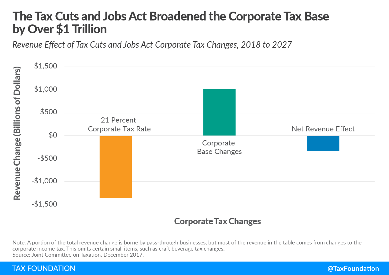 Tax Cuts and Jobs Act Corporate Tax Base Biden
