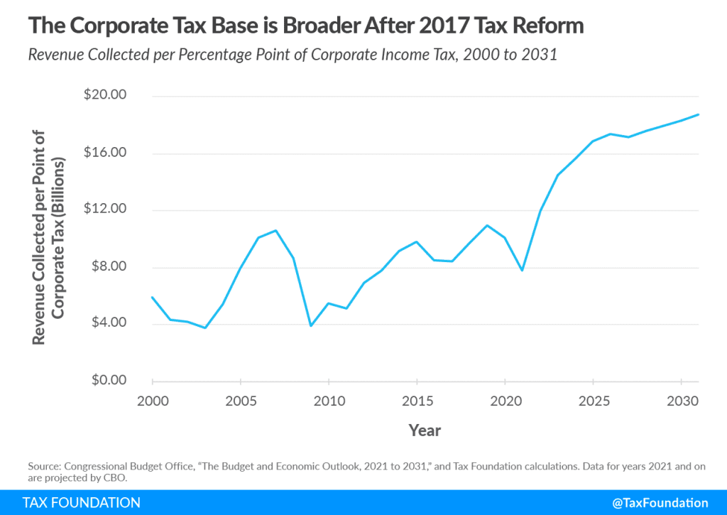 TCJA’s Broader Corporate Tax Base Opens More to Biden’s Proposal