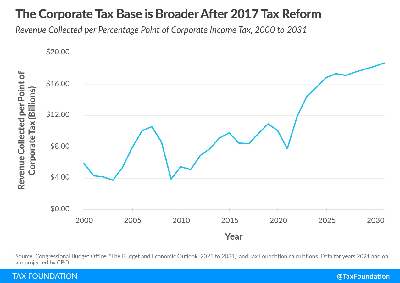 Tax Cuts and Jobs Act changed US corporate tax base