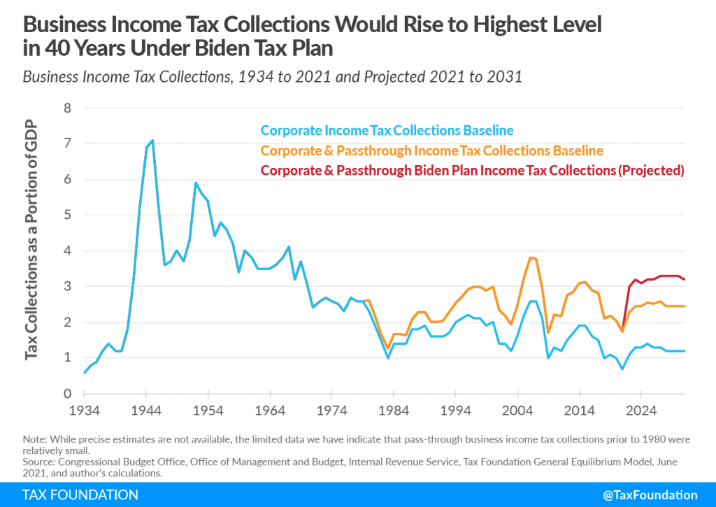 Biden Businesses Tax Collections Would Be Highest In 40-Plus Years