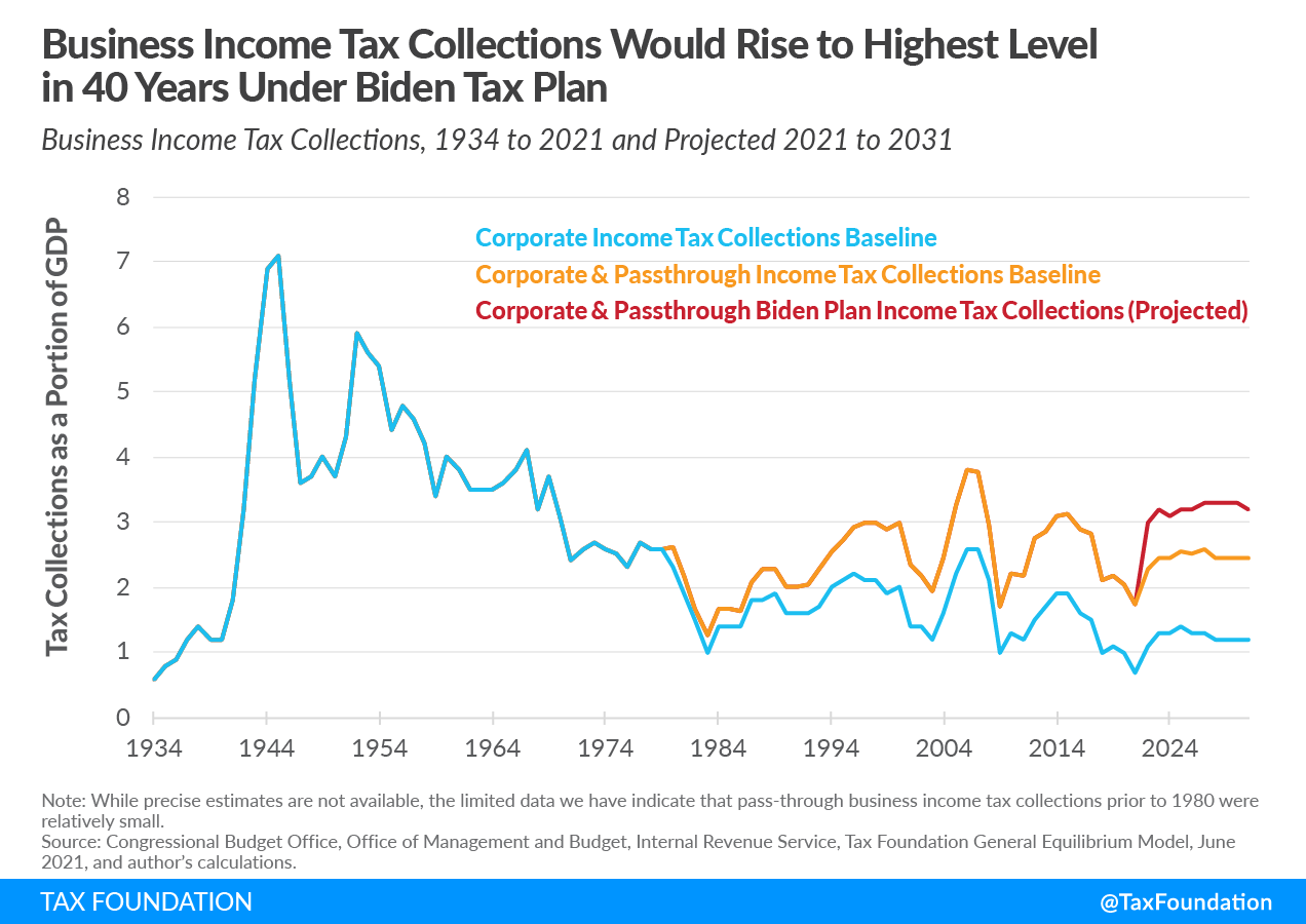 Biden business tax collections, Biden tax plan and project business income tax collections (Biden federal business tax collections historical context)