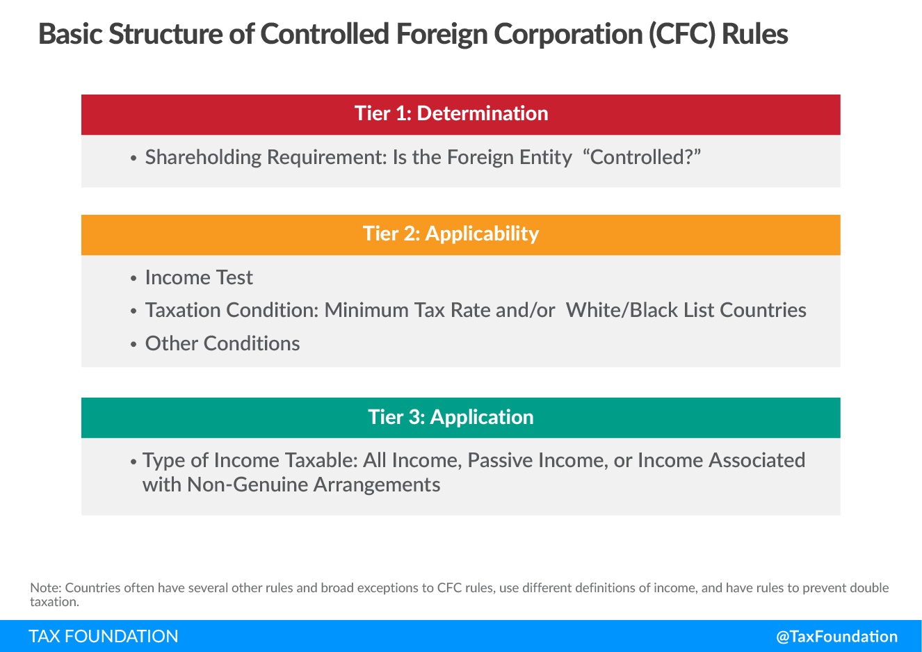 Controlled Foreign Corporation Rules or CFC rules structure. Anti-Base Erosion Provisions and Territorial Tax Systems in OECD Countries (2)