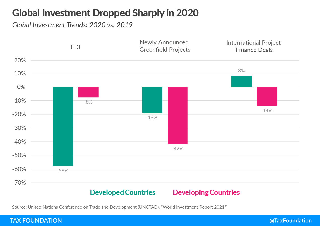 Global Foreign Direct Investment Covid-19 Pandemic according to the UN World Investment Report