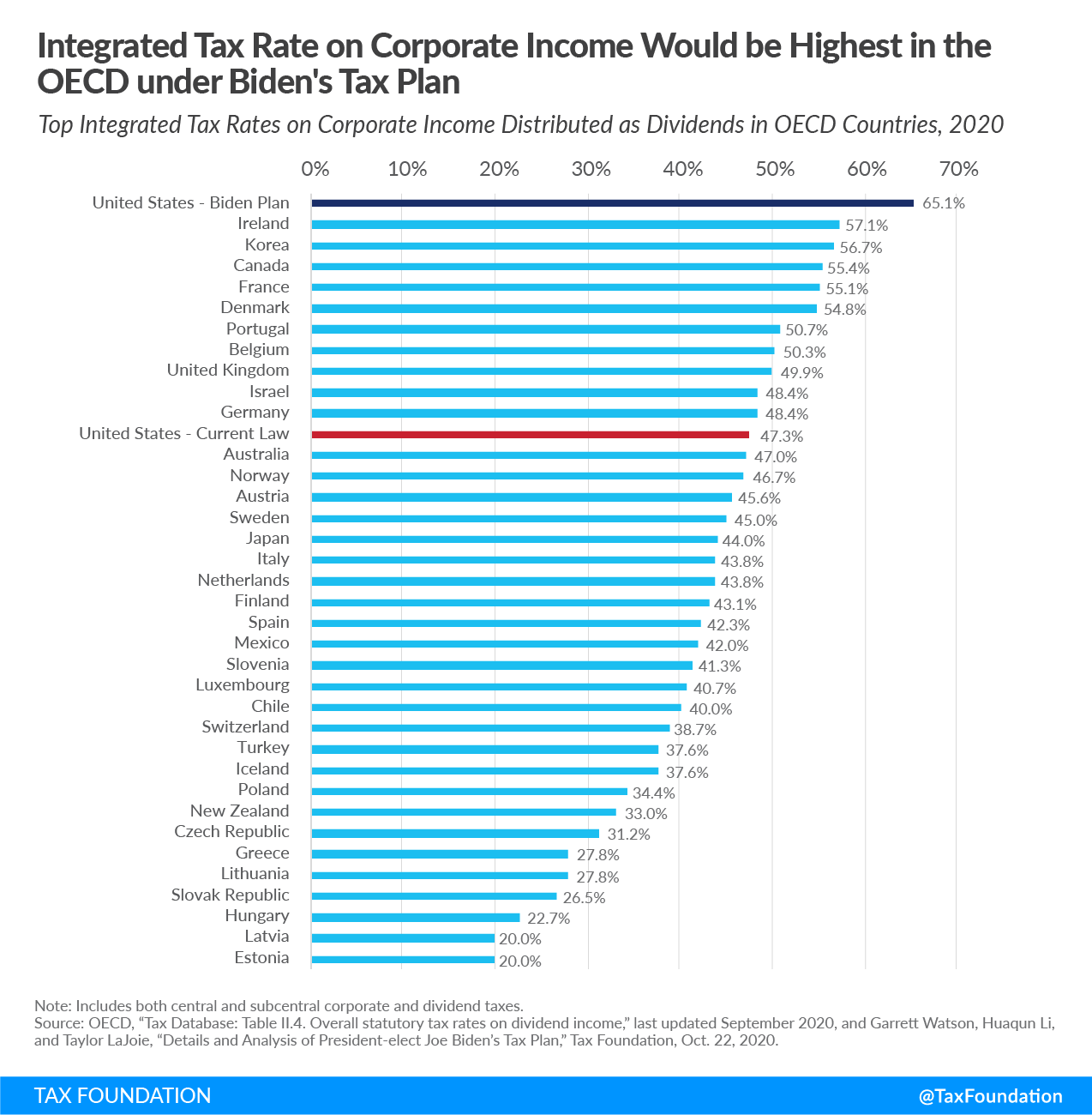 Integrated tax rate on corporate income would be highest in the OECD under Biden Tax Plan