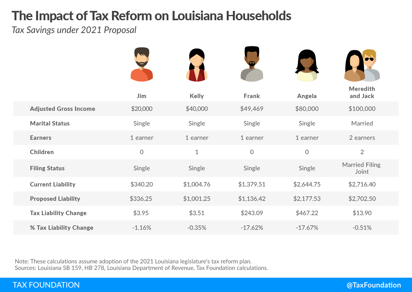 Here’s How Louisiana’s Tax Plan Would Simplify the Tax Code and Benefit Residents