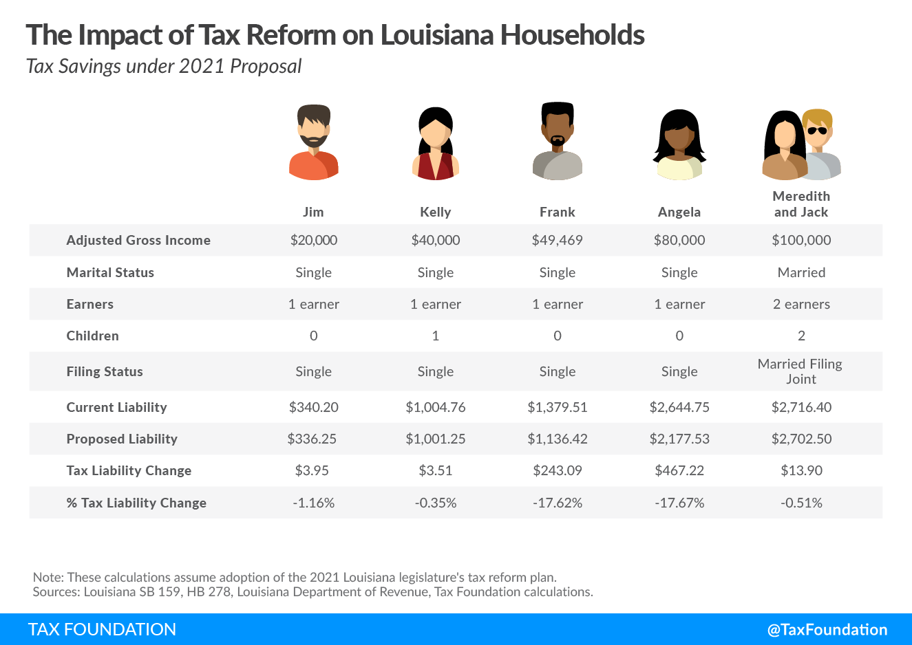 Louisiana Election Results Tax Reform Ballot Measures Tax Foundation