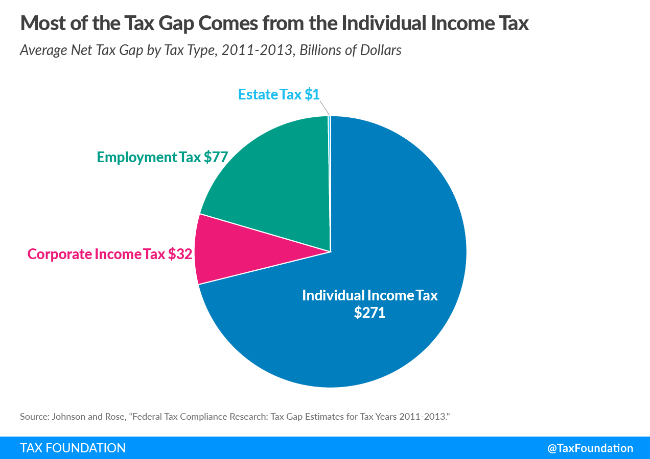 Most of the US tax gap comes from the individual income tax. Tax gap, tax enforcement, and tax compliance costs