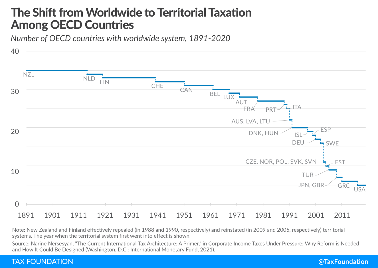 The Shift from Worldwide taxation to territorial taxation among OECD countries,Anti-Base Erosion Provisions and Territorial Tax Systems in OECD Countries