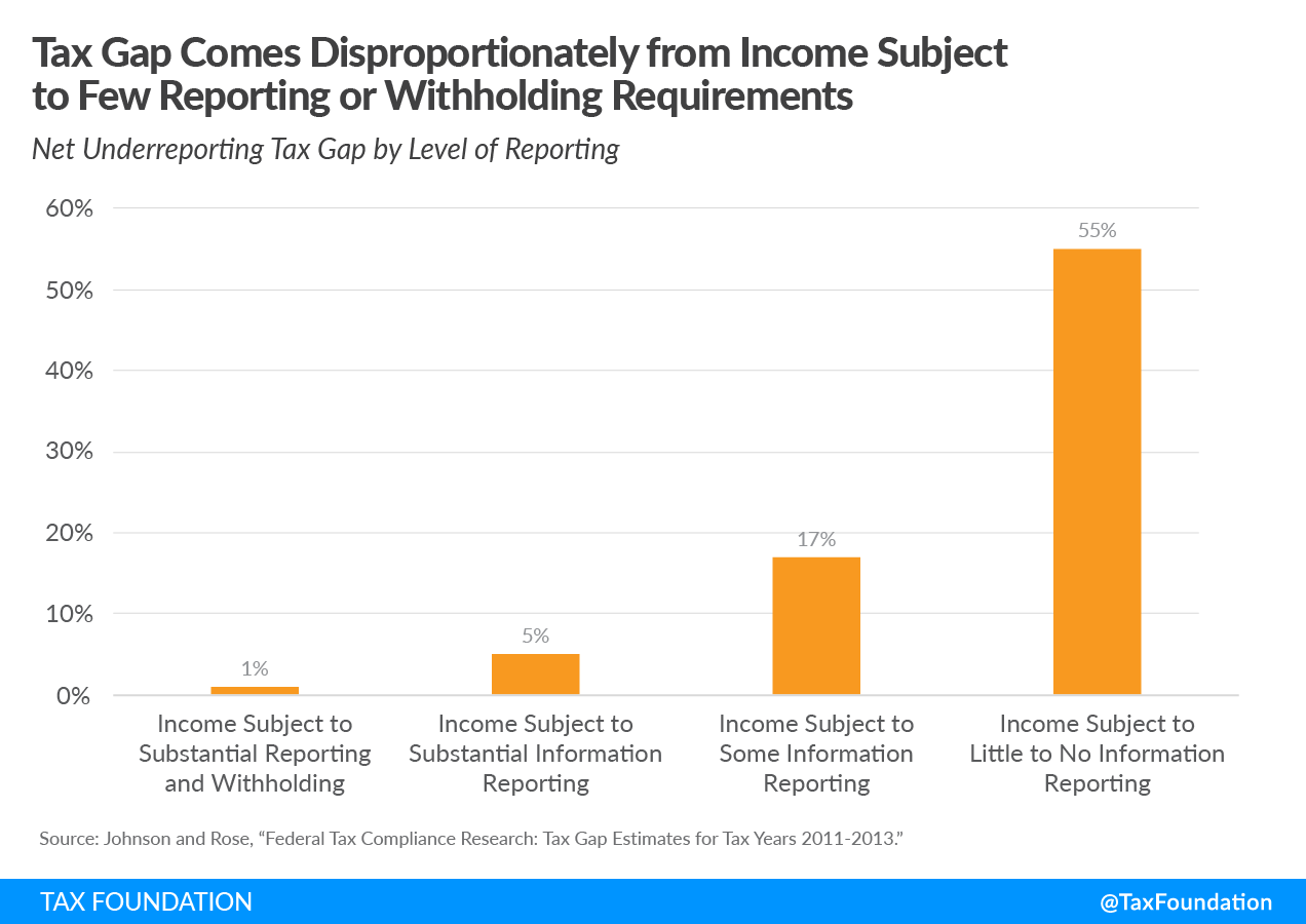 The US tax gap comes disproportionately from income subject to few reporting or withholding requirements. Tax gap, tax enforcement, and tax compliance costs