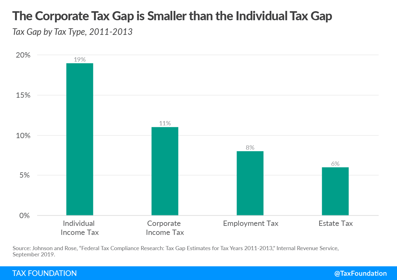 The corporate tax gap is smaller than the individual tax gap. Tax gap, tax enforcement, and tax compliance costs